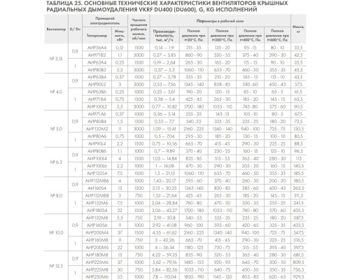 Вентилятор крышный Неватом VKRF-4,0-0,25/1000-01