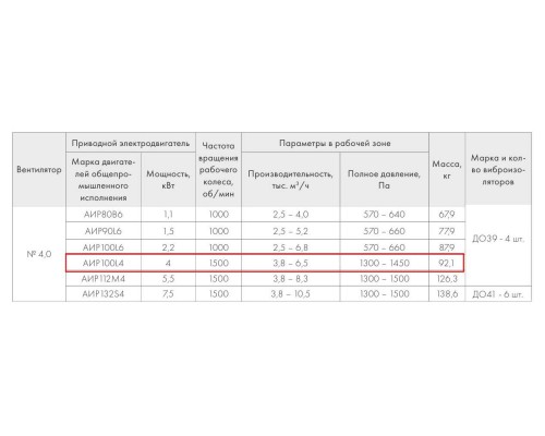 ВР 280-46-4,0 В 4 кВт*1500 об/мин правый радиальный вентилятор