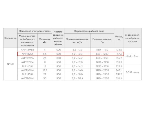 ВР 280-46-5,0 К 5,5 кВт*1000 об/мин правый радиальный вентилятор ВР 280-46-5,0 К 5,5 кВт*1000 об/мин правый радиальный вентилятор