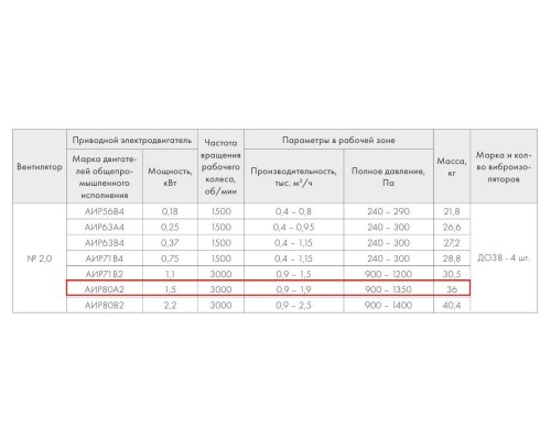 ВР 280-46-2,0 1,5кВт*3000 об/мин правый радиальный вентилятор