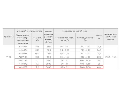 ВР 280-46-2,0 2,2кВт*3000 об/мин левый радиальный вентилятор