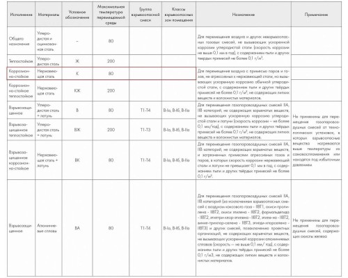 ВР 86-77-8.0 К 1,5 кВт*750 об/мин. правый радиальный вентилятор низкого давления