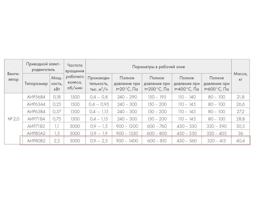ВР 280-46-2,0 Ж 2,2кВт*3000 об/мин правый жаростойкий радиальный вентилятор