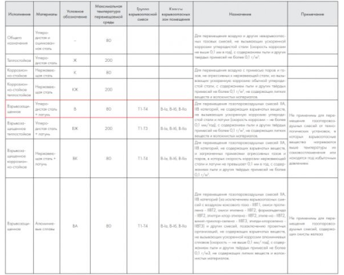 ВР 86-77-2,5 В 0,37 кВт*3000 об/мин левый радиальный вентилятор низкого давления ВР 86-77-2,5 В 0,37 кВт*3000 об/мин левый радиальный вентилятор низкого давления