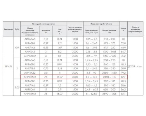 ВР 86-77-4,0 7,5 кВт 3000 об/мин правый Радиальный вентилятор низкого давления