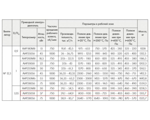 ВР 86-77-12,5 ДУ600 37 кВт 750 об/мин. левый радиальный вентилятор низкого давления ВР 86-77-12,5 ДУ600 37 кВт 750 об/мин. левый радиальный вентилятор низкого давления