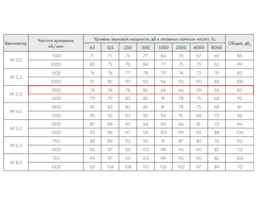 ВР 280-46-3,15 0,55 кВт*1000 об/мин правый радиальный вентилятор
