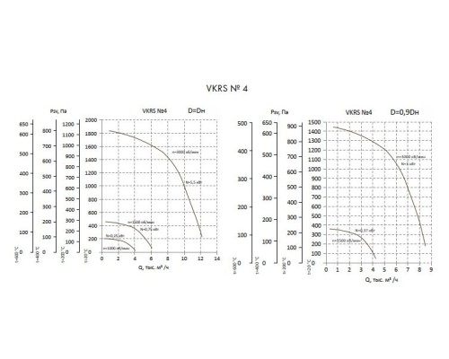 Вентилятор крышный Неватом VKRS-4,0-3/3000-01(Д=0,9Дн) Вентилятор крышный Неватом VKRS-4,0-3/3000-01(Д=0,9Дн)