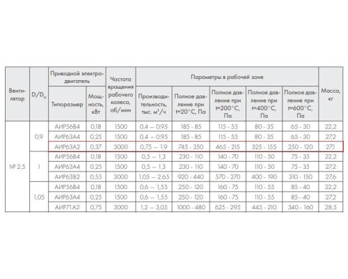 ВР 86-77-2,5 ДУ400 0,37 кВт*3000 об/мин левый радиальный вентилятор низкого давления