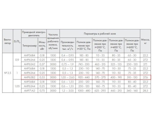 ВР 86-77-2,5 Ж 0,55 кВт*3000 об/мин. правый радиальный вентилятор низкого давления ВР 86-77-2,5 Ж 0,55 кВт*3000 об/мин. правый радиальный вентилятор низкого давления