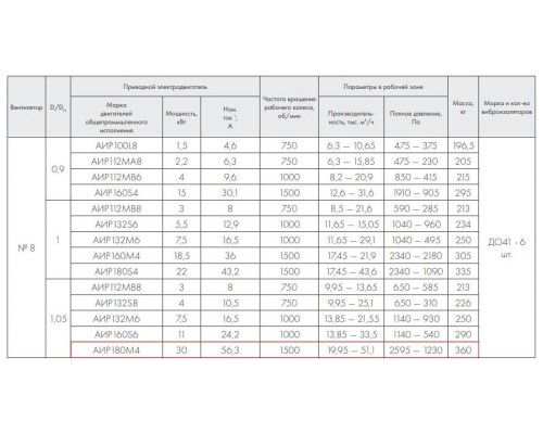 ВР 86-77-8.0 В 30 кВт*1500 об/мин. правый радиальный вентилятор низкого давления ВР 86-77-8.0 В 30 кВт*1500 об/мин. правый радиальный вентилятор низкого давления