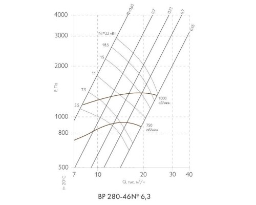 ВР 280-46-6,3 5,5 кВт* 750 об/мин левый радиальный вентилятор