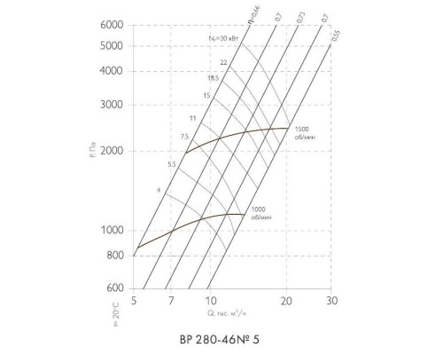 ВР 280-46-5,0 К 18,5 кВт*1500 об/мин левый радиальный вентилятор ВР 280-46-5,0 К 18,5 кВт*1500 об/мин левый радиальный вентилятор