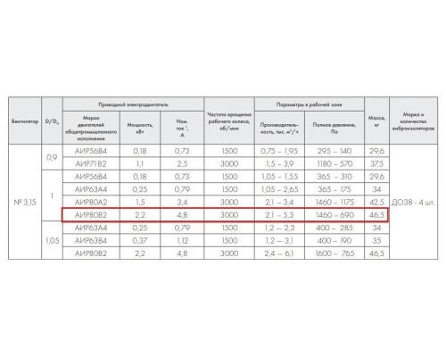 ВР 86-77-3,15 В 2,2 кВт 3000 об/мин левый радиальный вентилятор низкого давления ВР 86-77-3,15 В 2,2 кВт 3000 об/мин левый радиальный вентилятор низкого давления