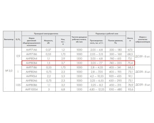ВР 86-77-5,0 В 1,5 кВт 1500 об/мин правый радиальный вентилятор низкого давления ВР 86-77-5,0 В 1,5 кВт 1500 об/мин правый радиальный вентилятор низкого давления