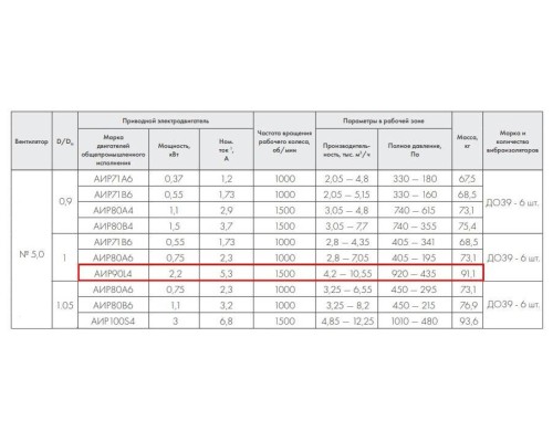 ВР 86-77-5,0 2,2 кВт 1500 об/мин левый Радиальный вентилятор низкого давления