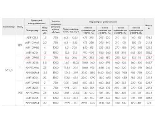 ВР 86-77-8.0 ДУ400 3 кВт*750 об/мин. правый радиальный вентилятор низкого давления ВР 86-77-8.0 ДУ400 3 кВт*750 об/мин. правый радиальный вентилятор низкого давления