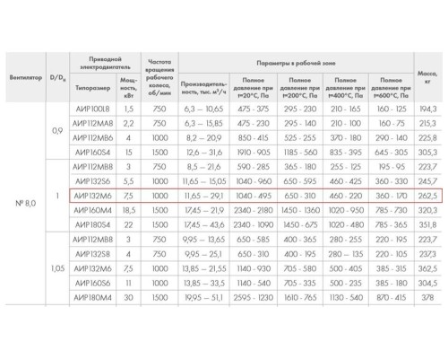 ВР 86-77-8.0 Ж 7,5 кВт*1000 об/мин. правый радиальный вентилятор низкого давления ВР 86-77-8.0 Ж 7,5 кВт*1000 об/мин. правый радиальный вентилятор низкого давления