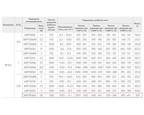 ВР 86-77-8.0 ДУ600 30 кВт*1500 об/мин. правый радиальный вентилятор низкого давления ВР 86-77-8.0 ДУ600 30 кВт*1500 об/мин. правый радиальный вентилятор низкого давления