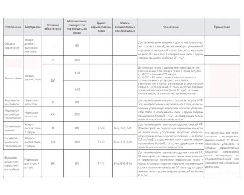 ВР 86-77-8.0 ДУ400 3 кВт*750 об/мин. правый радиальный вентилятор низкого давления ВР 86-77-8.0 ДУ400 3 кВт*750 об/мин. правый радиальный вентилятор низкого давления